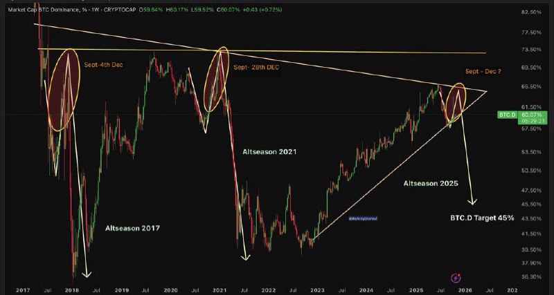 Pola Historis Penurunan Dominasi Bitcoin - Ash Crypto