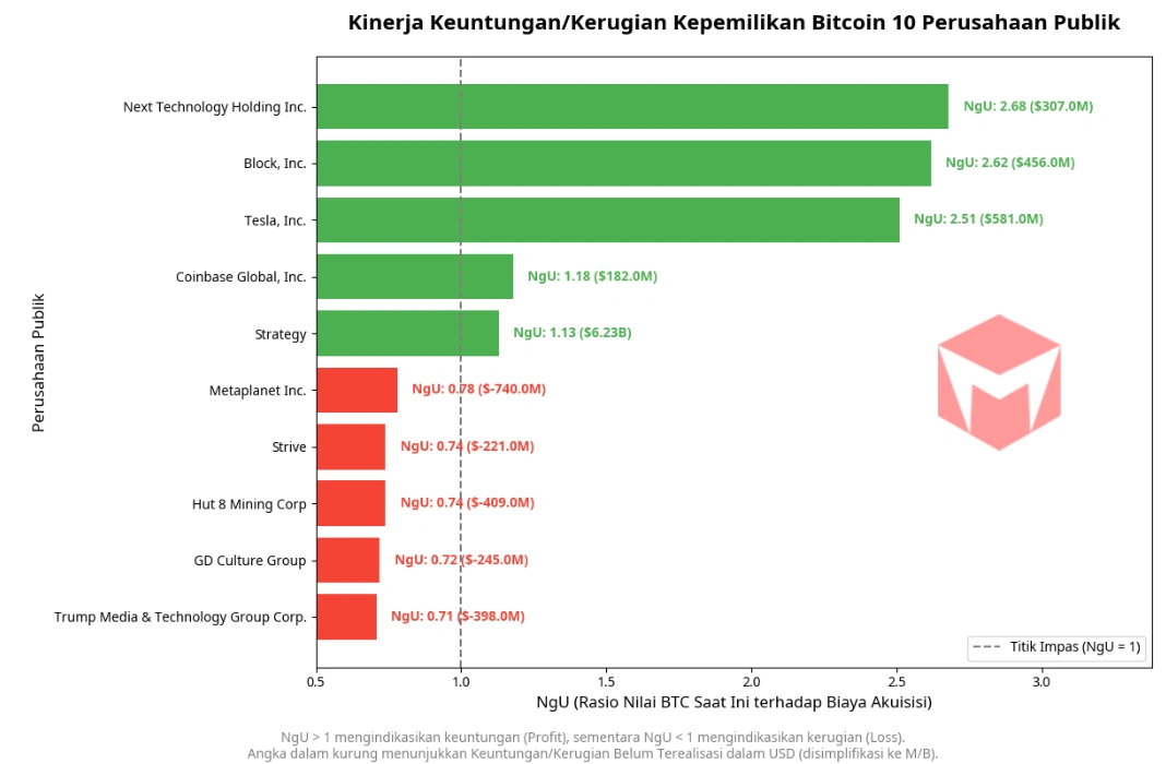 Portofolio Perusahaan Pemegang Bitcoin