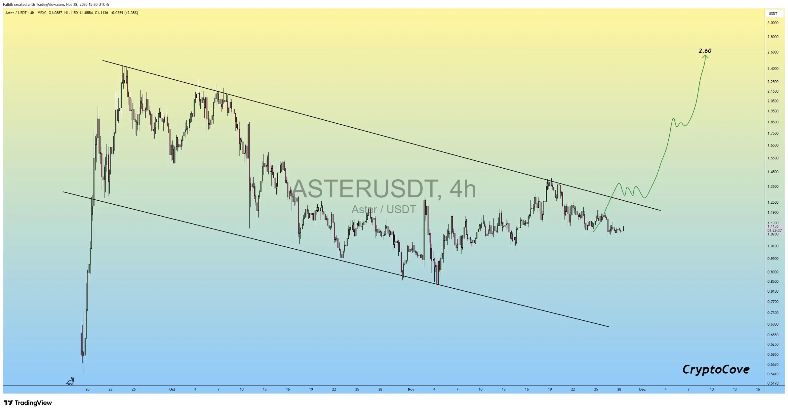 Prediksi Harga ASTER Terbaru - Captain Faibik