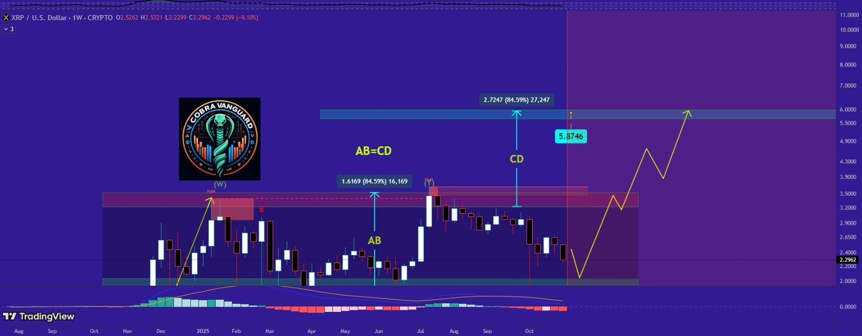 Prediksi Harga XRP ke US$6 - CobraVanguard