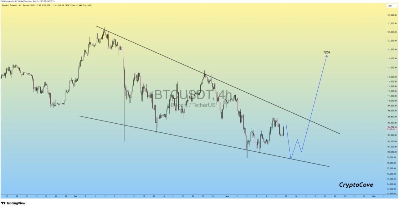 Prediksi Kenaikan Harga Bitcoin - Crypto Cove