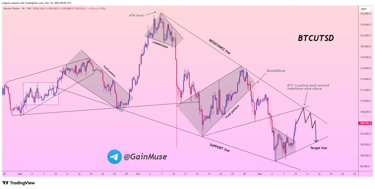 Prediksi Penurunan Harga Bitcoin (BTC) - Gainmuse