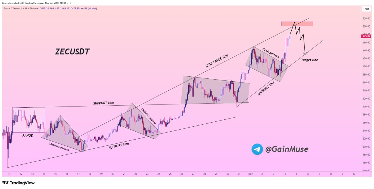 Prediksi Penurunan Harga ZEC - Lingrid