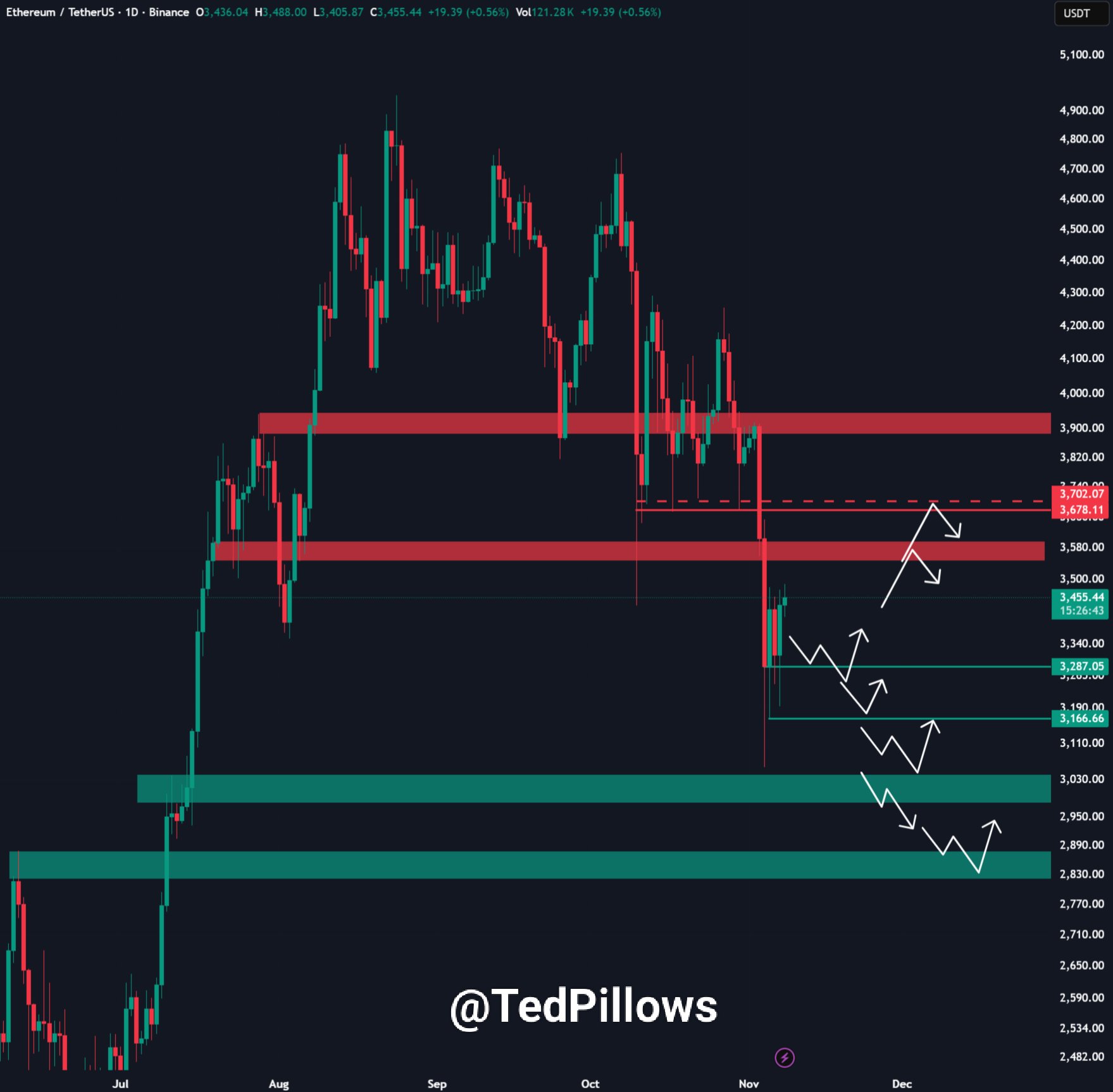 Prediksi Pergerakan Harga ETH - Ted Pillows