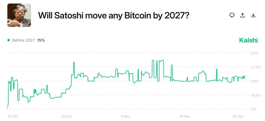 Prediksi Transaksi dari Bitcoin Wallet Satoshi Nakamoto - Kalshi