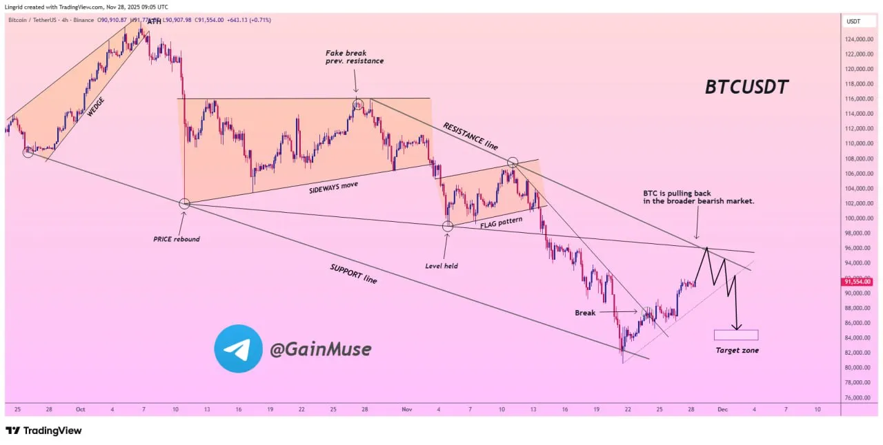 Proyeksi Harga Bitcoin - GainMuse