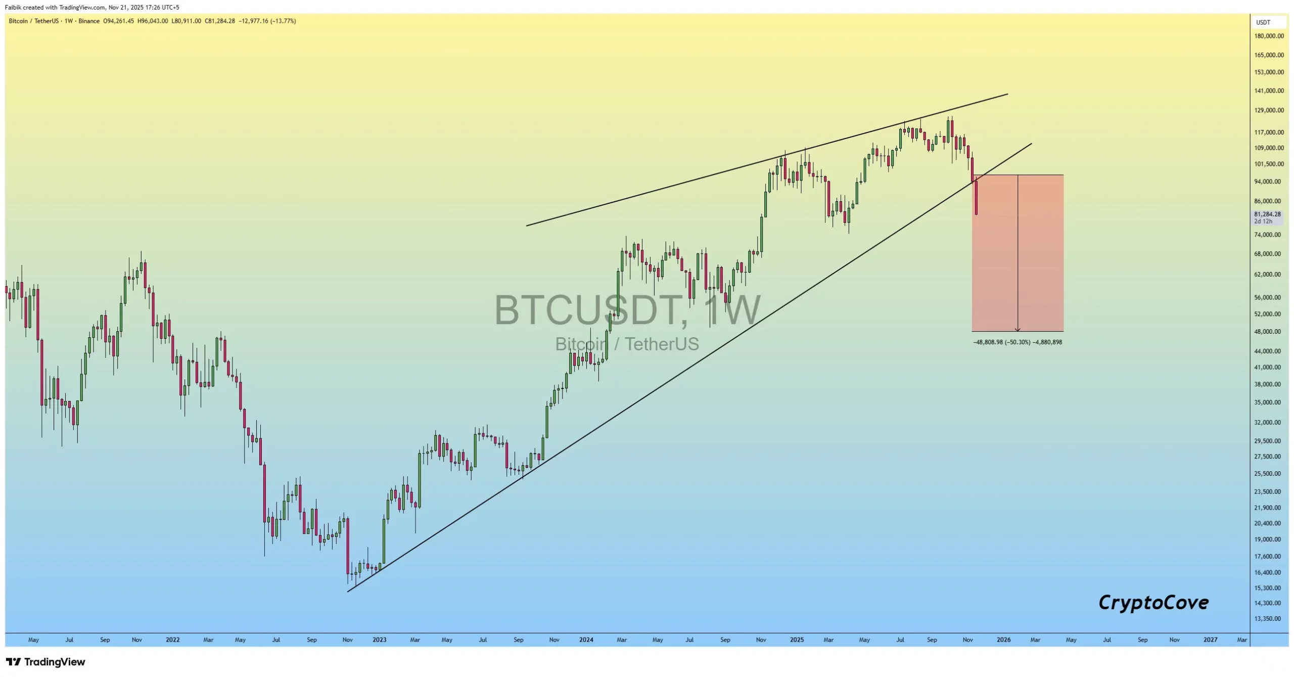 Proyeksi Penurunan Harga Bitcoin - Crypto Cove