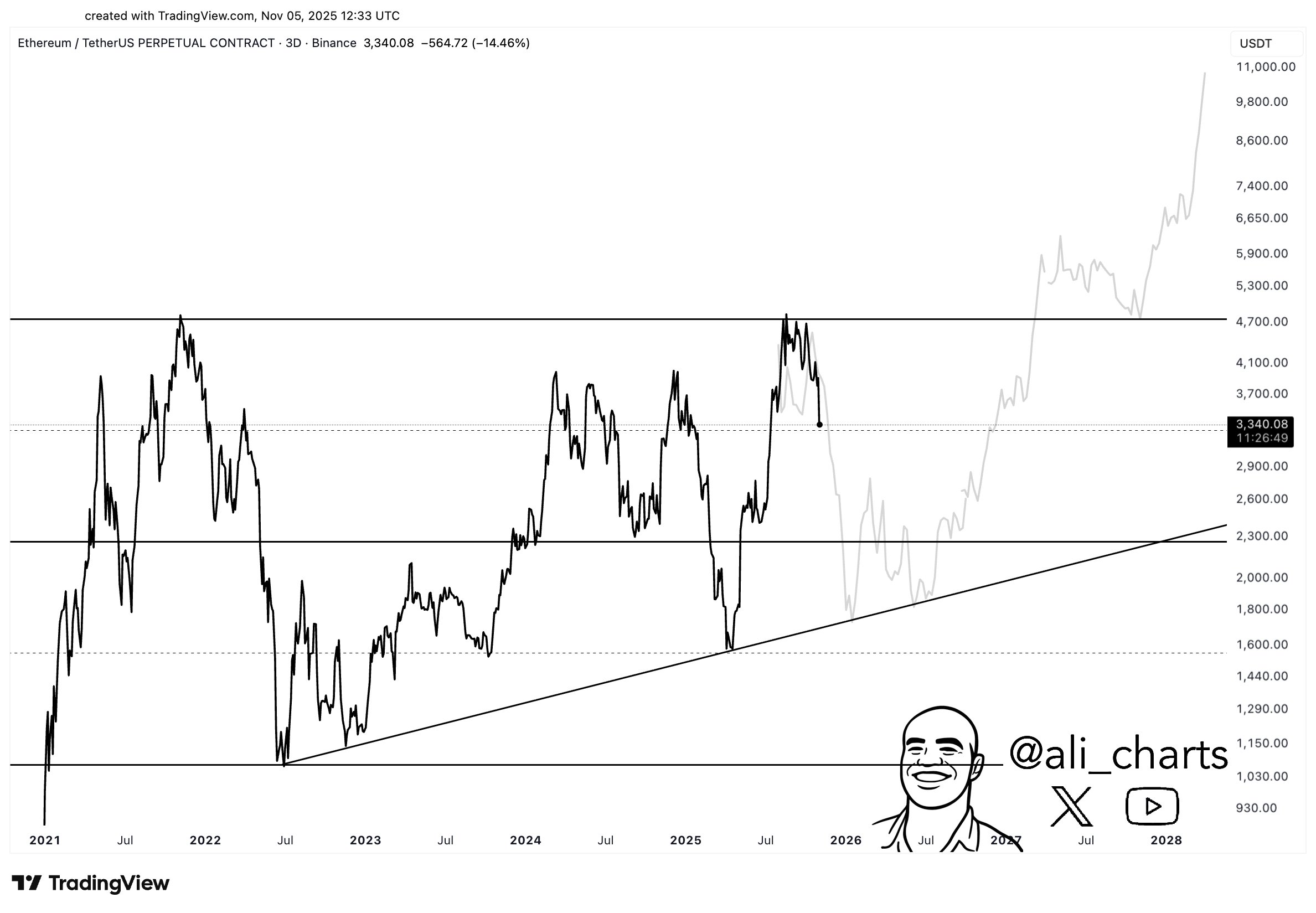 Proyeksi Penurunan Harga Ethereum Sebelum Rally - Ali Martinez