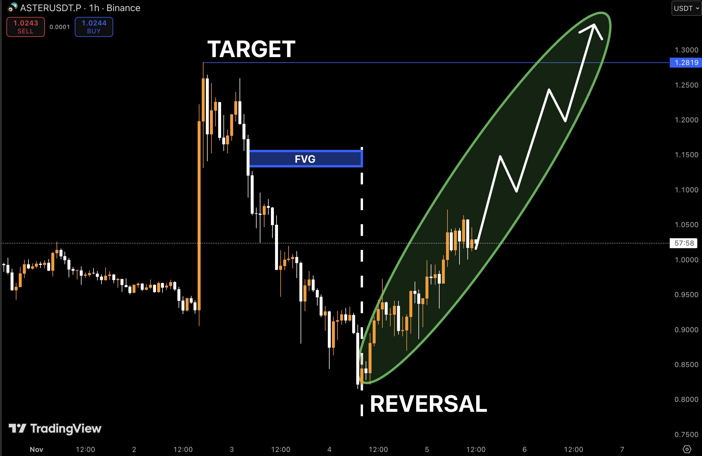 Proyeksi Pergerakan Harga ASTER Selanjutnya - Make Sense