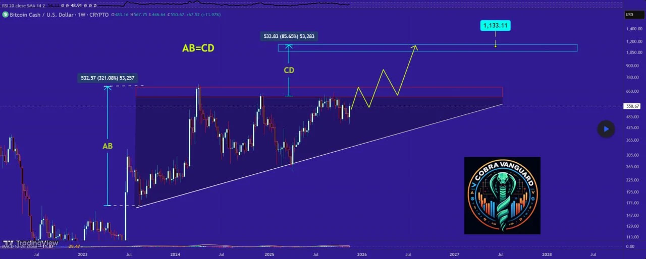 Proyeksi Pergerakan Harga BCH - CobraVanguard