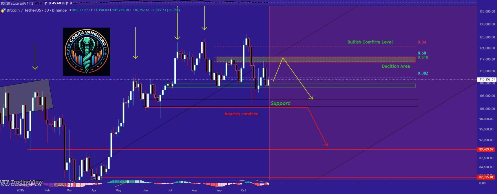 Proyeksi Pergerakan Harga Bitcoin November 2025 - CobraVanguard