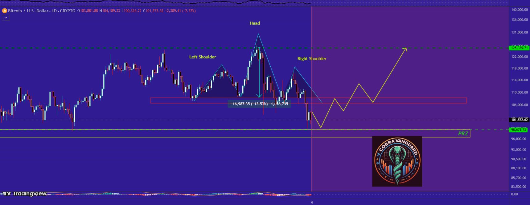 Proyeksi Rebound Bitcoin - CobraVanguard