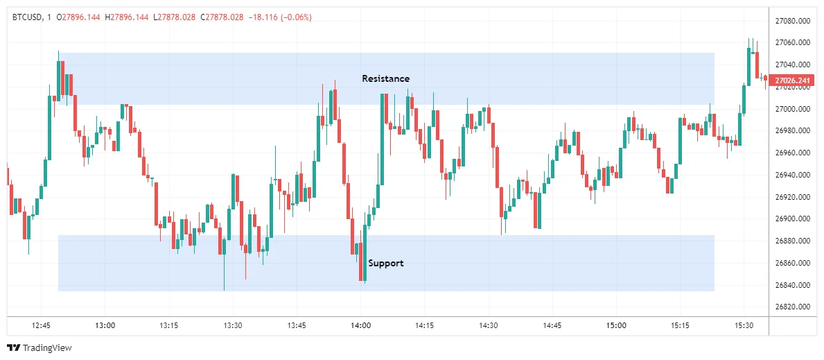 Day Trading Kripto, Range Trading