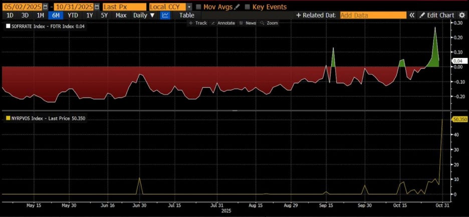 SOFR–FDTR Spread and RRP Balance - SoSoValue