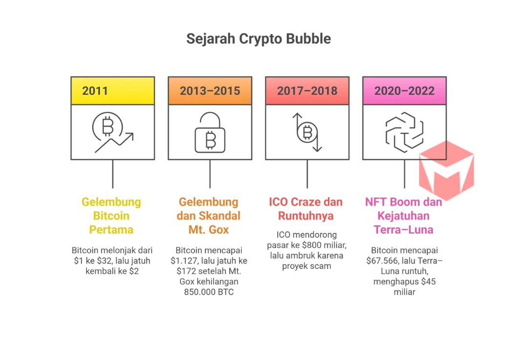 Sejarah Crypto Bubble