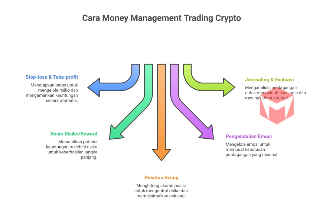 Strategi Management Trading Crypto