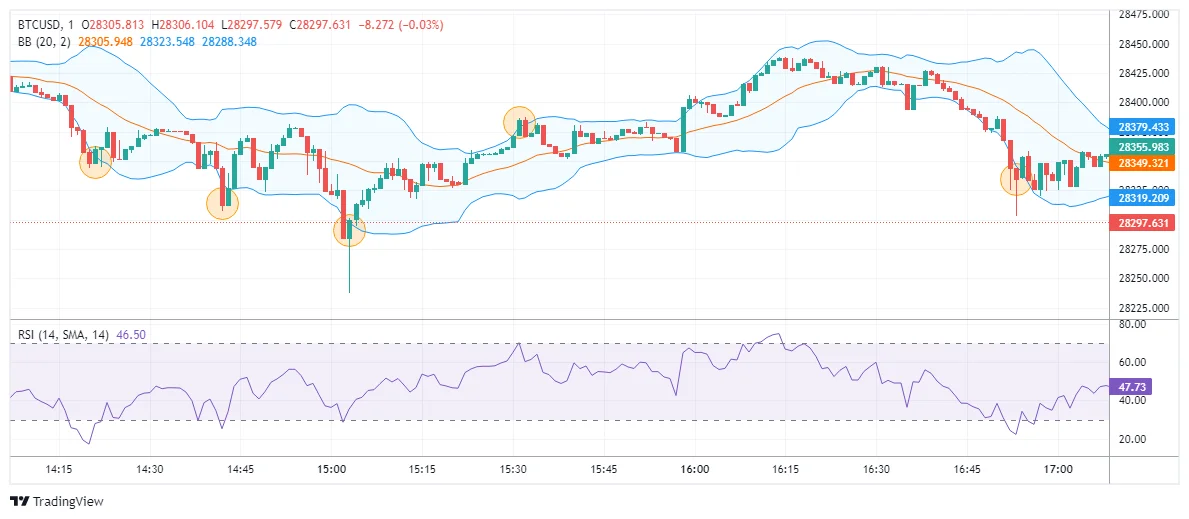 Day Trading Kripto, Strategi RSI