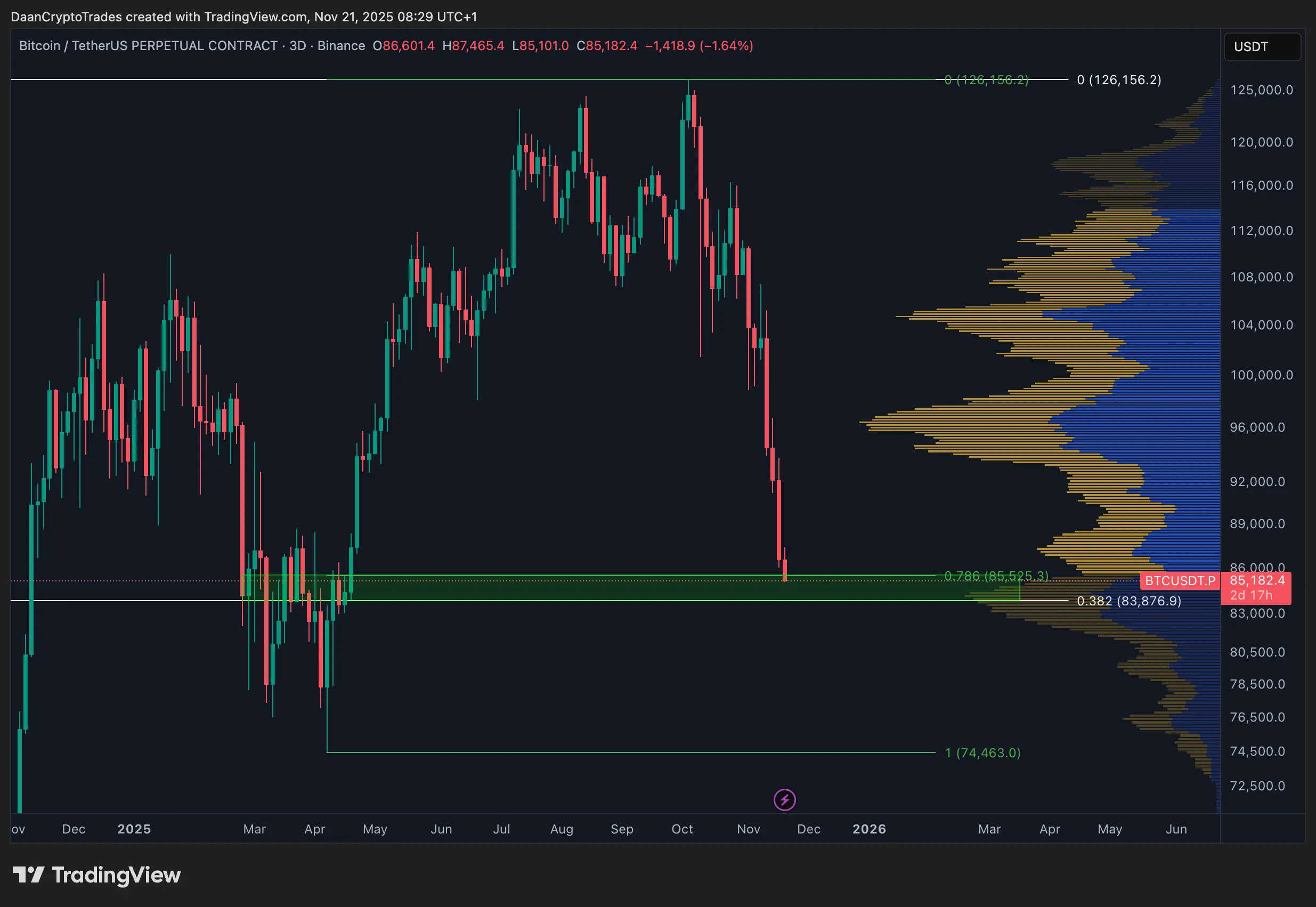 Support Level Penting Bitcoin - Daan Crypto