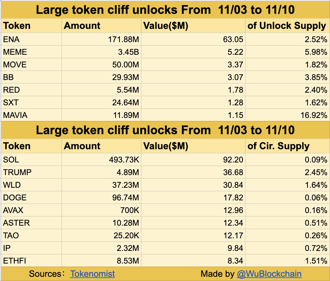 Token Unlock Minggu Ini (3-10 November 2025) - Wu Blockchain