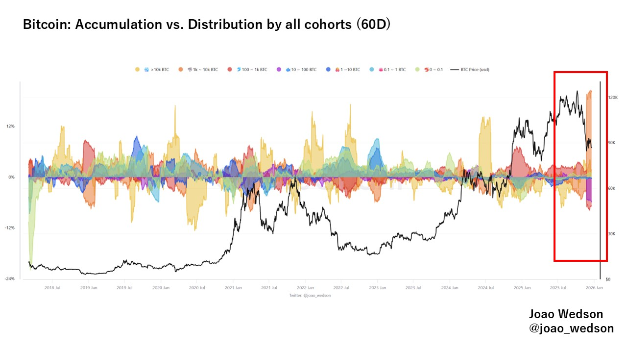 Akumulasi Distribusi Bitcoin