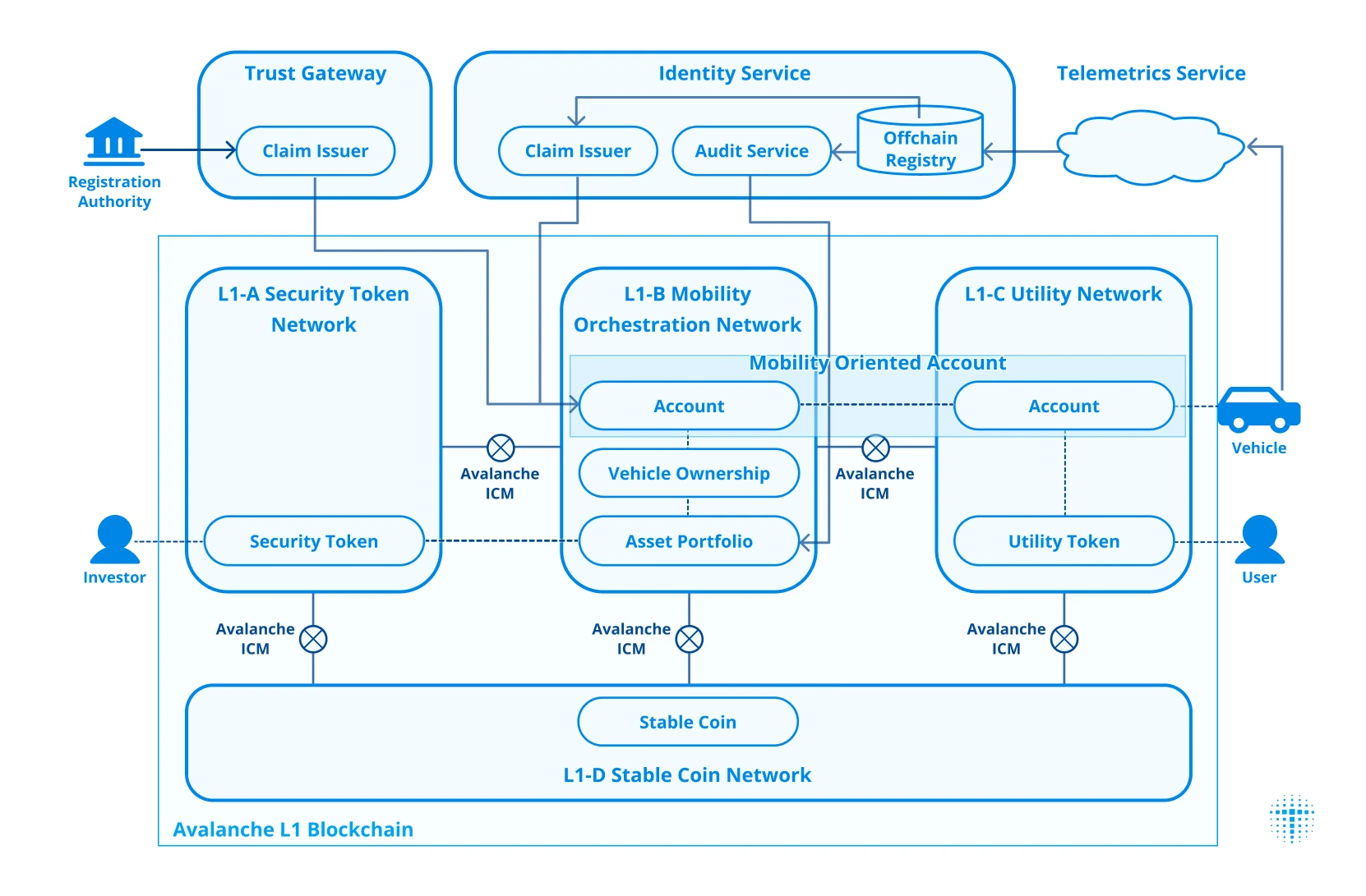 Arsitektur Prototipe MON Toyota