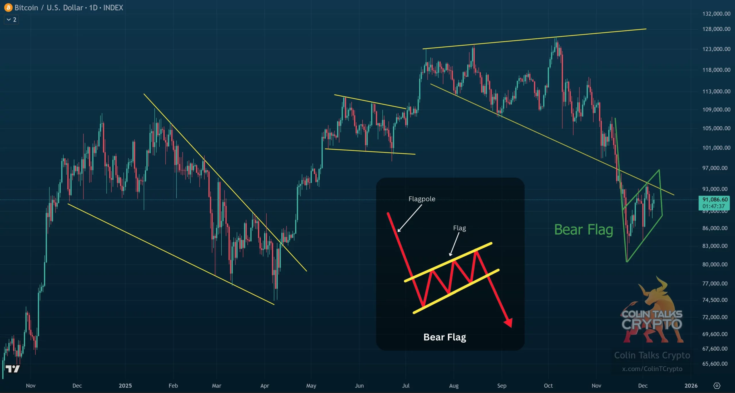 Bitcoin Bear Flag - Colin Talks Crypto