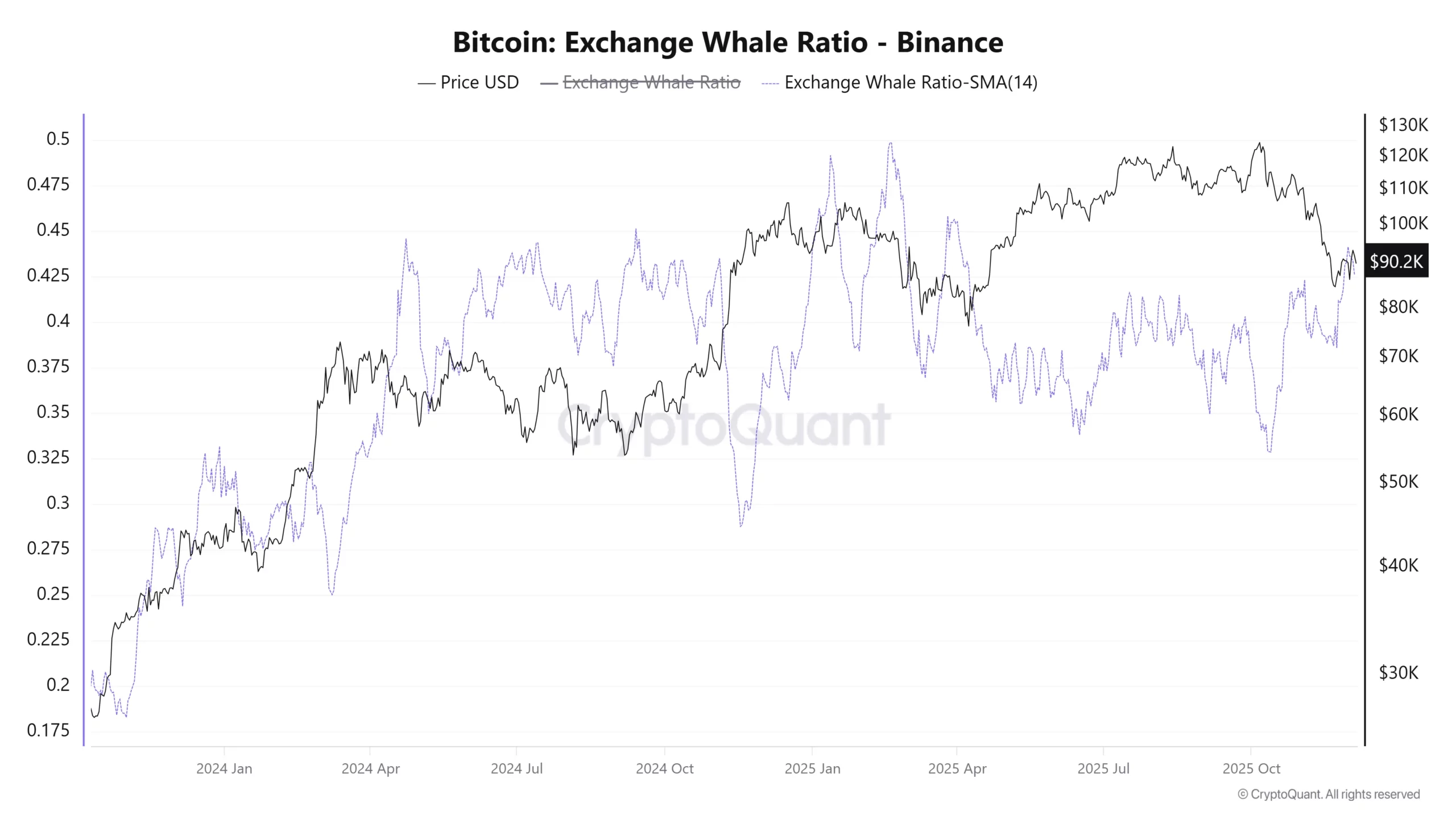 Bitcoin Exchange Whale Ratio Binance - CryptoQuant