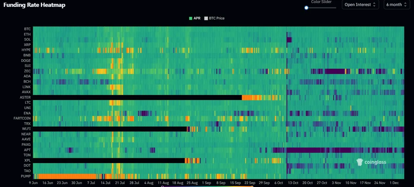 Bitcoin Funding Rate Heatmap - Daan Crypto