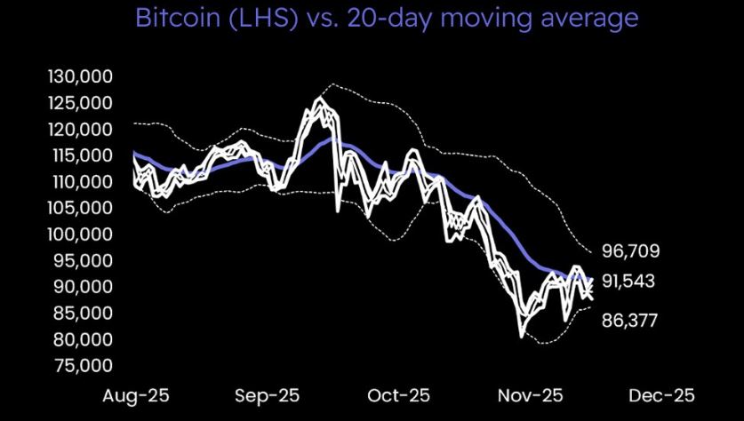 Bitcoin LHS MA20D - Matrixport