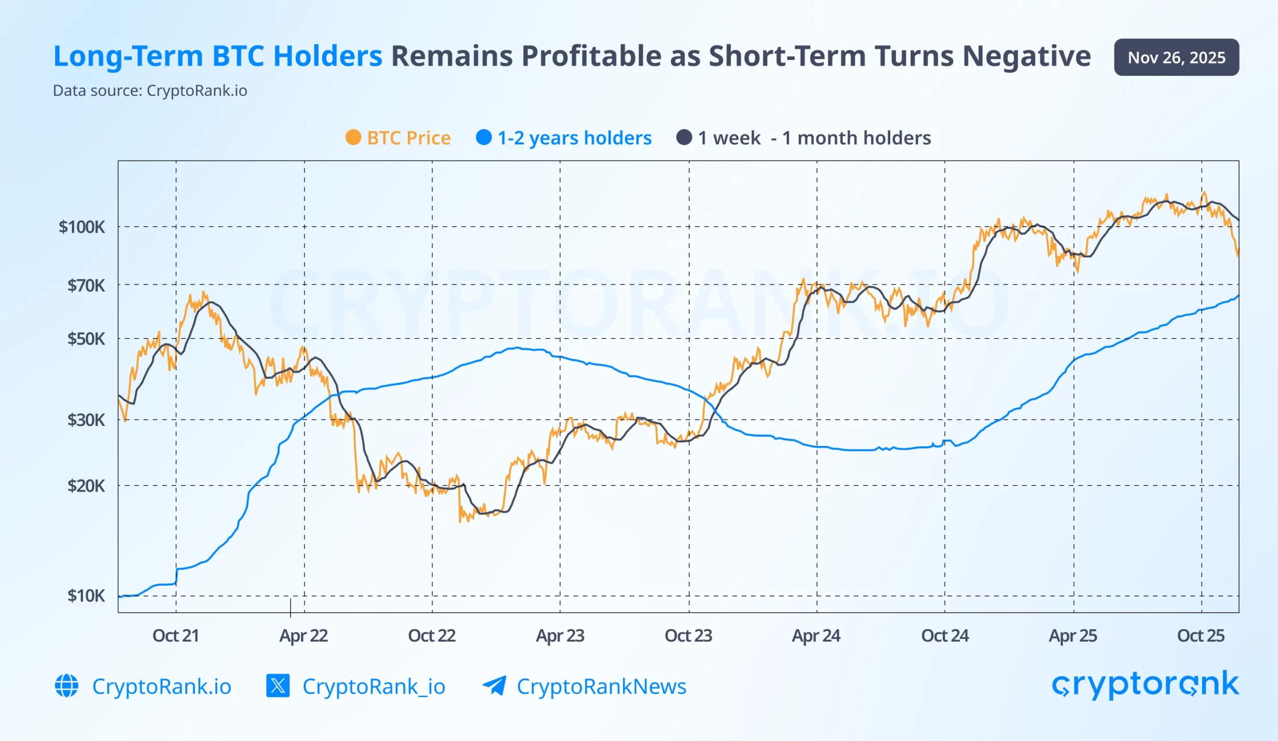 Bitcoin LTH - Cryptorank
