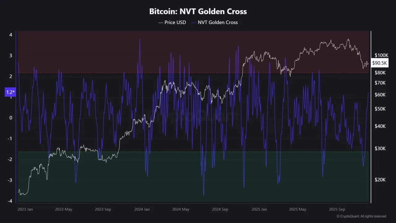 Bitcoin NVT Golden Cross - CobraVanguard
