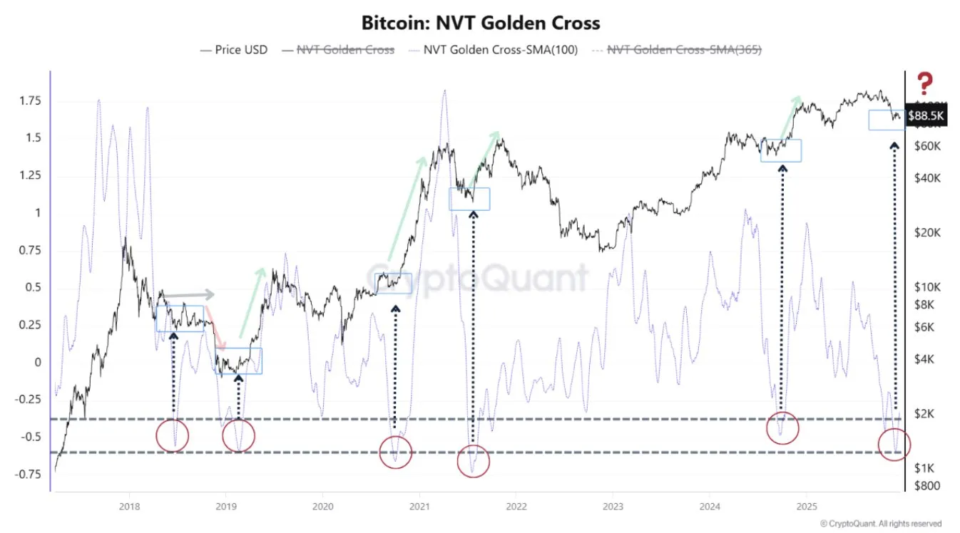 Bitcoin NVT Golden Cross - CryptoQuant