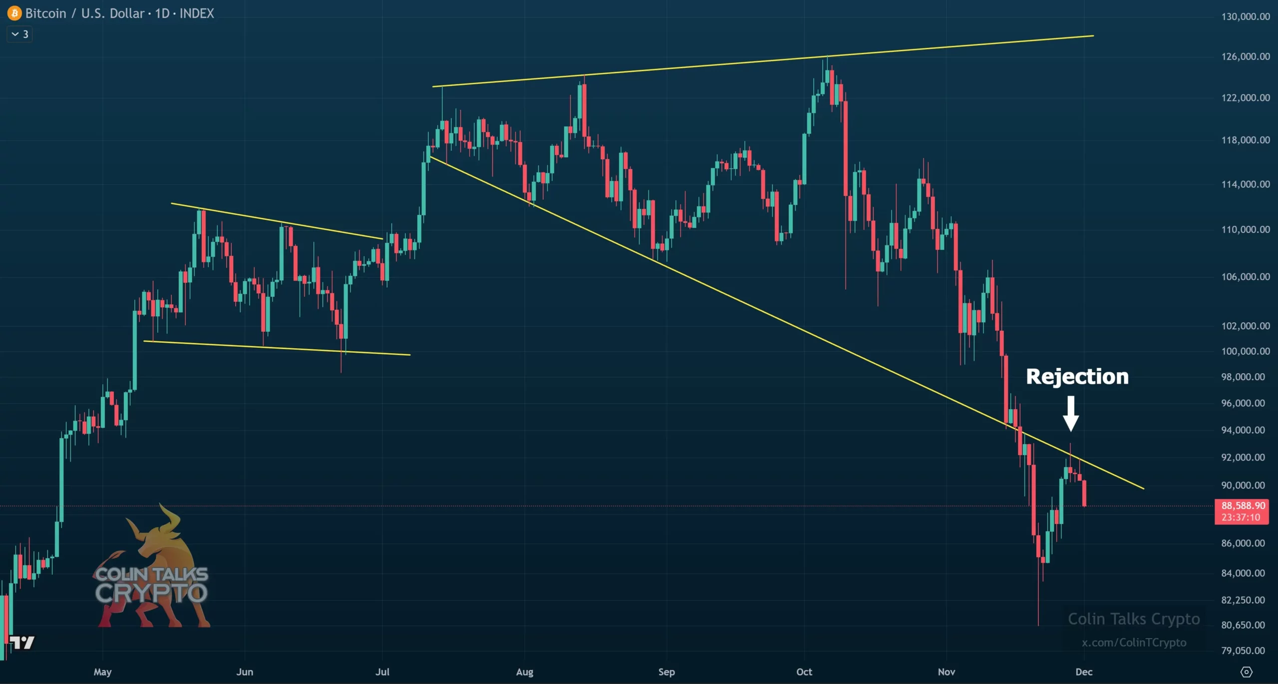 Bitcoin Rejection dan Potensi Relief Rally- Colin Talks Crypto