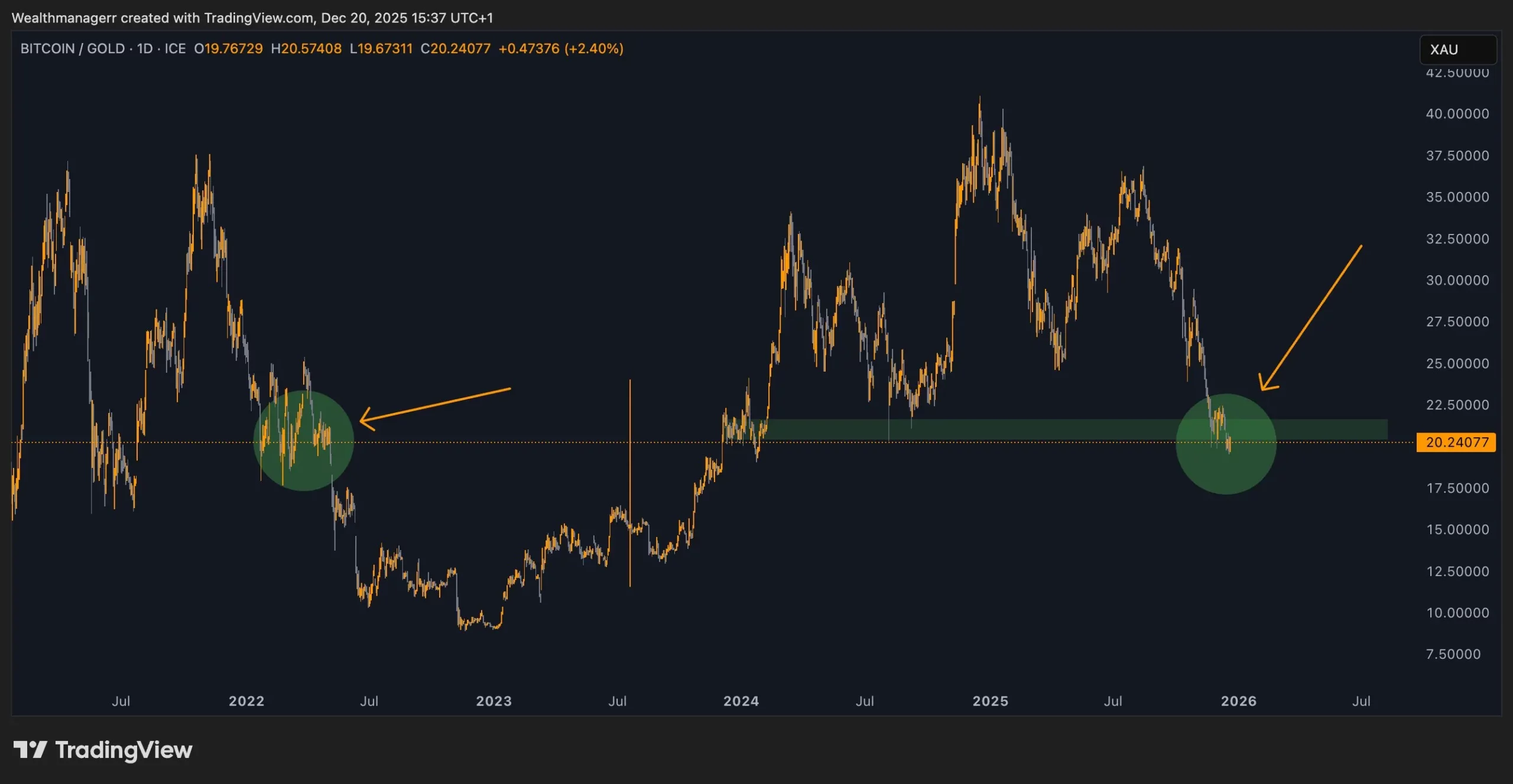 Bitcoin and Gold Ratio - Wealthmanager