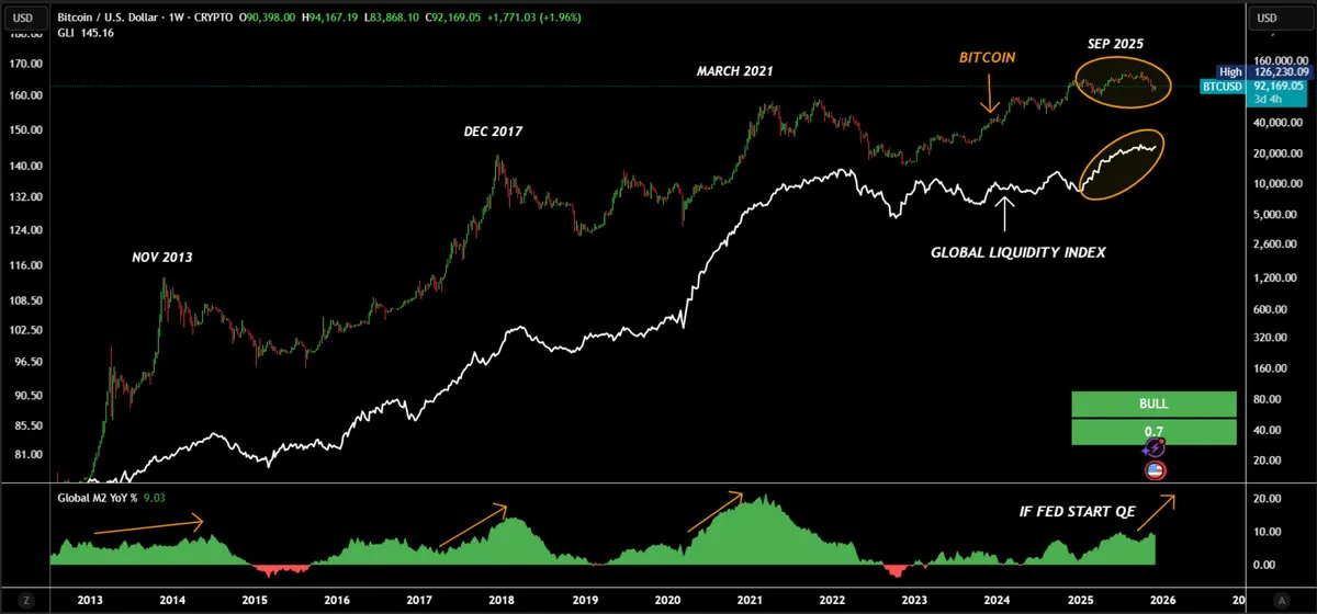 Bitcoin dan Global Liquidity Index - Bull Theory
