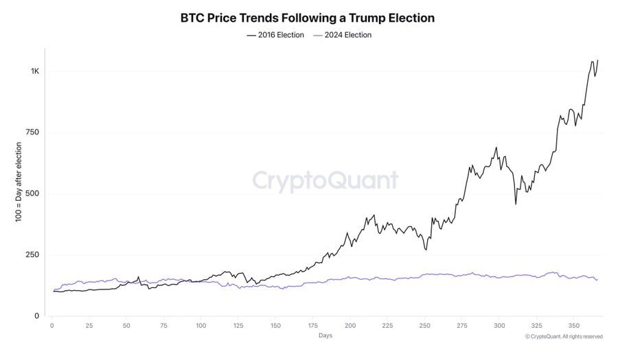 Bitcoin trump