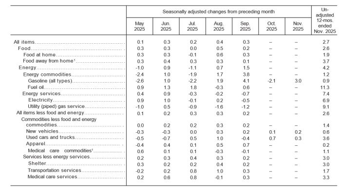 Data CPI AS - BLS