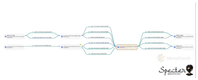 Data On-Chain Transaksi pada Dompet Andrew Tate - Specter
