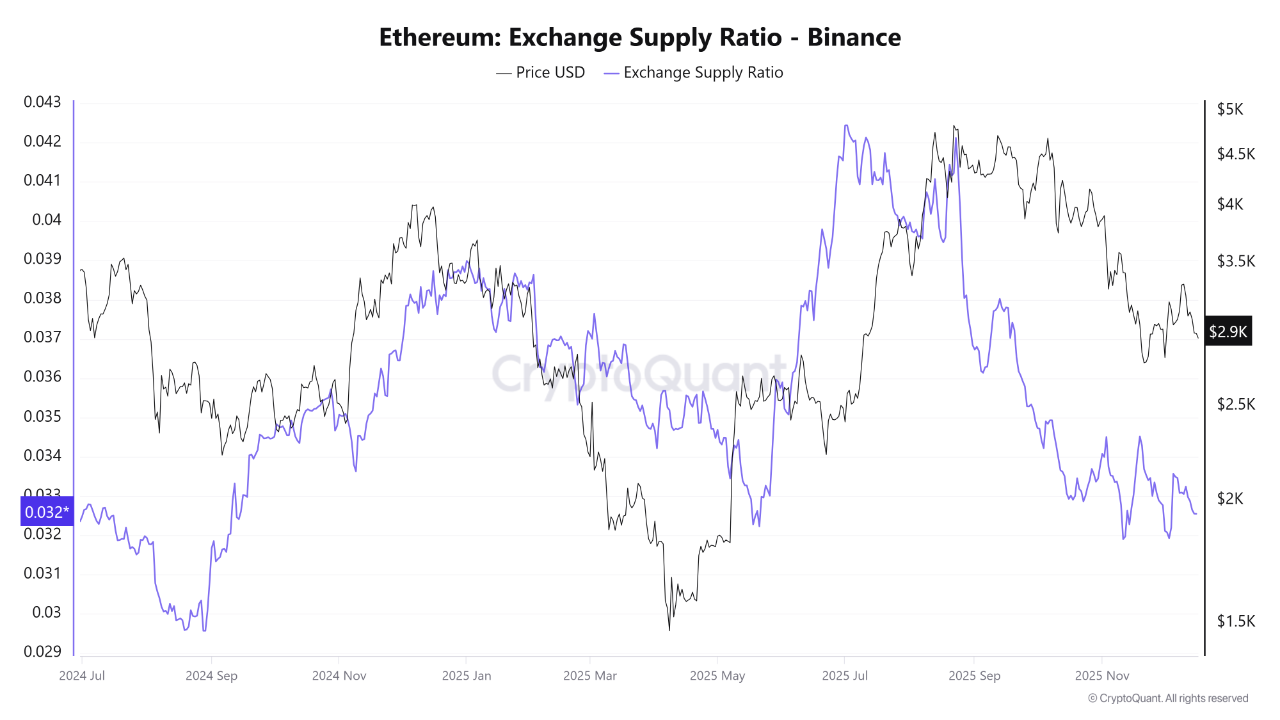 ETH di binance