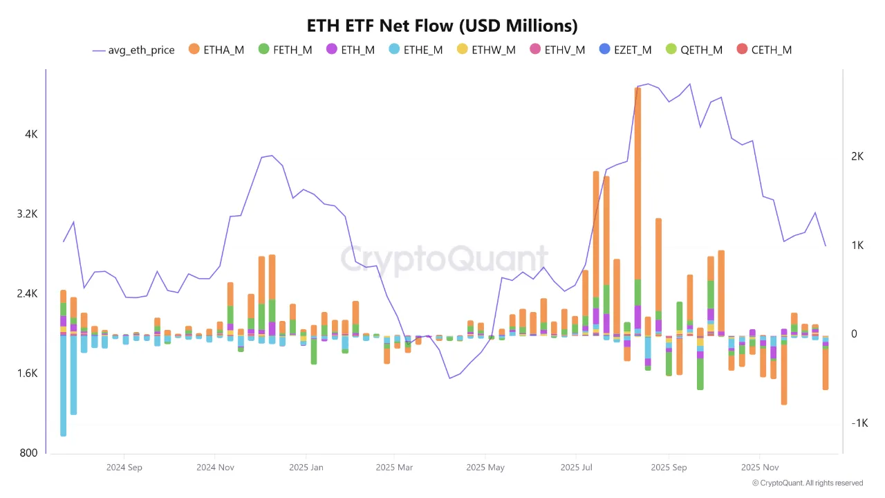 Ethereum Spot ETF Net Flow - CryptoQuant