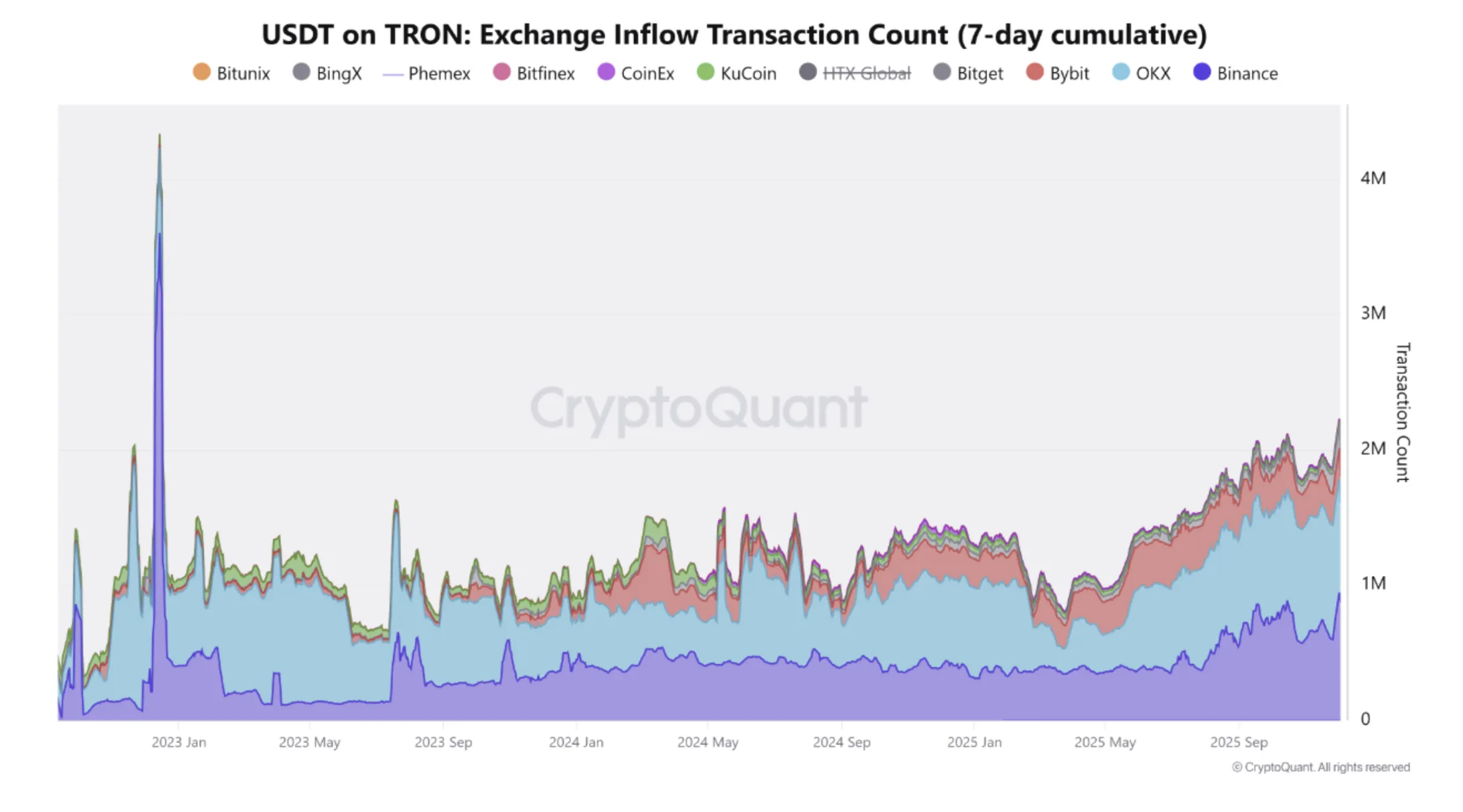 Inflow Stablecoin ke Exchange - Arab Chain