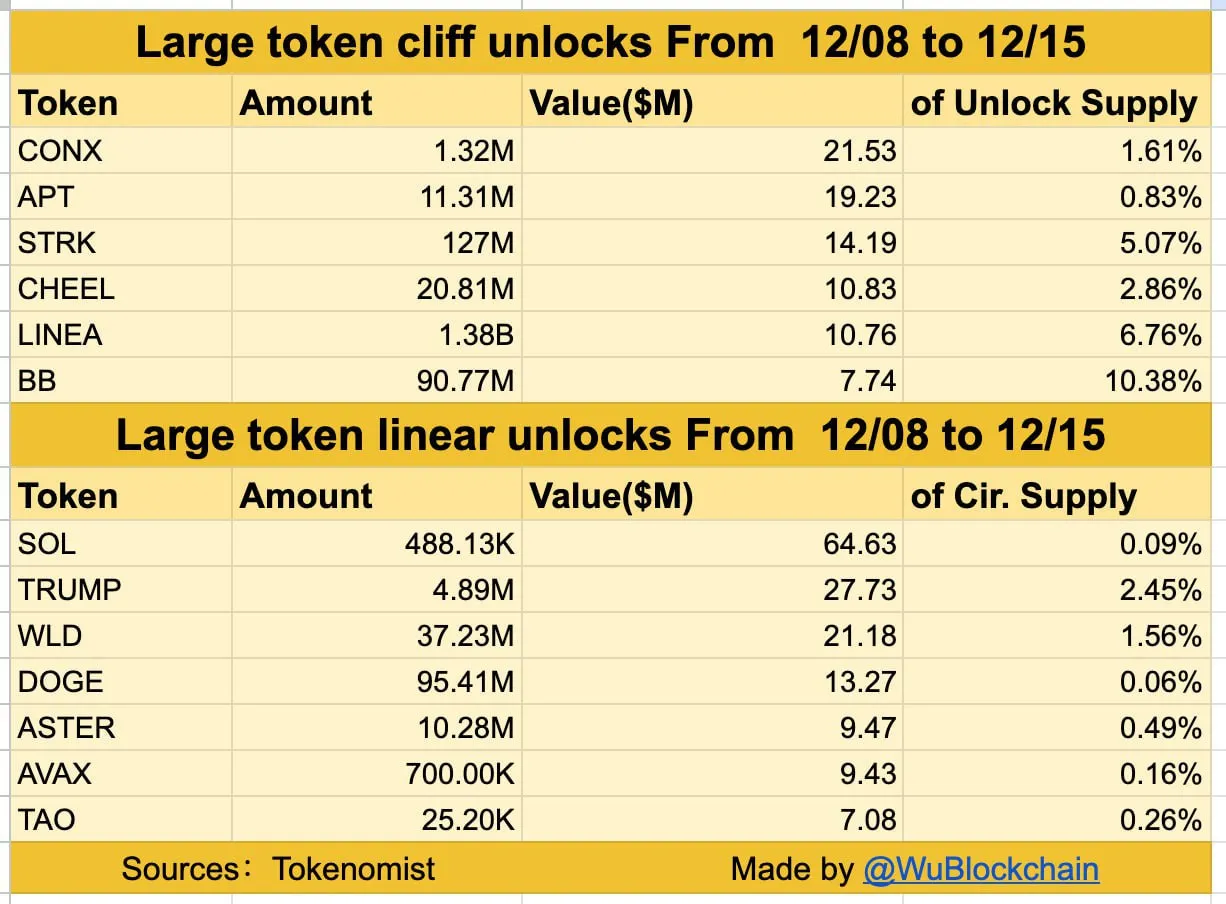 Jadwal Token Unlock 8-15 Desember 2025 - Wu Blockchain