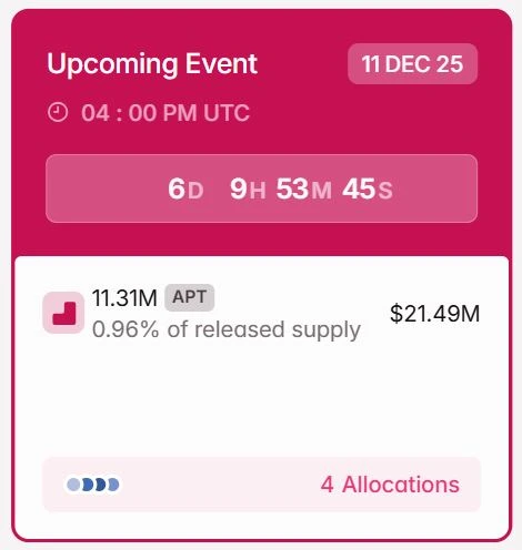 Jadwal Token Unlock APT Desember 2025 - Tokenomist
