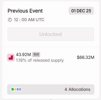 Jadwal Token Unlock SUI Desember 2025 - Tokenomist