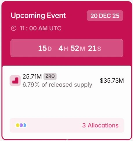 Jadwal Token Unlock ZRO Desember 2025 - Tokenomist