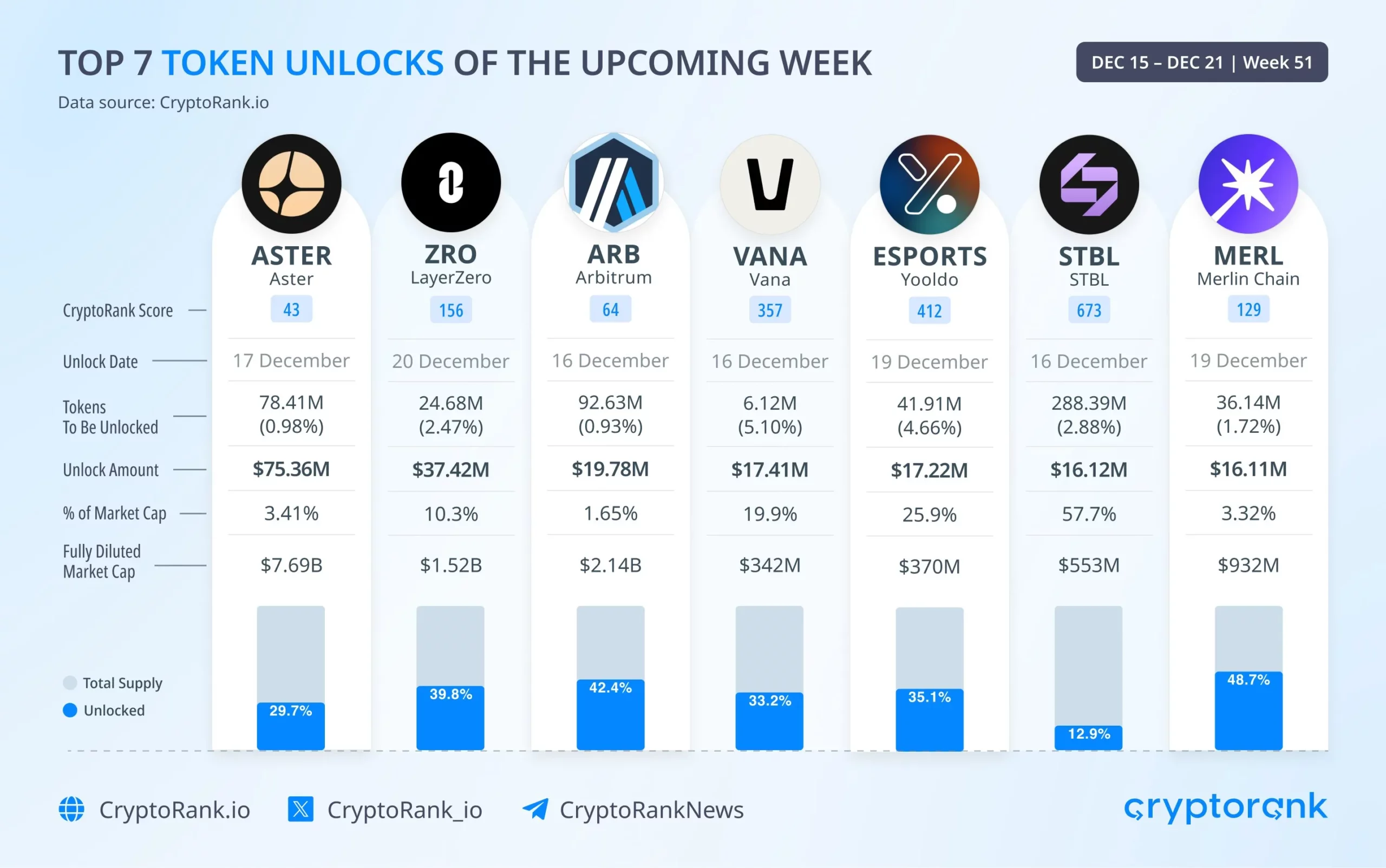 Jadwal Unlock Terbaru Minggu Ini - CryptoRank