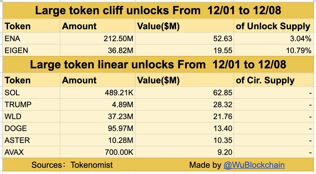 Jadwal token unlock terbaru pekan ini desember 2025