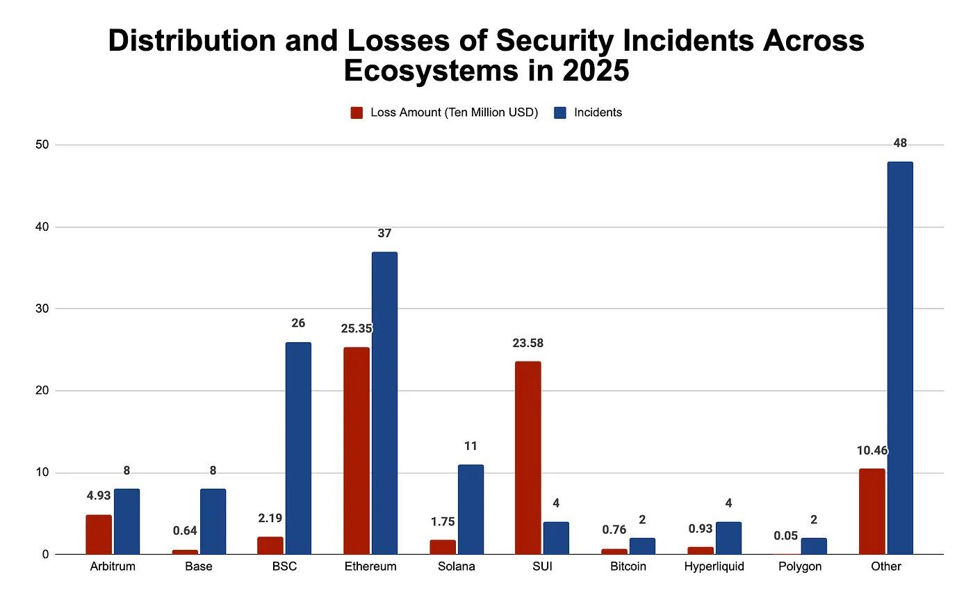 Jaringan blockchain slowmist