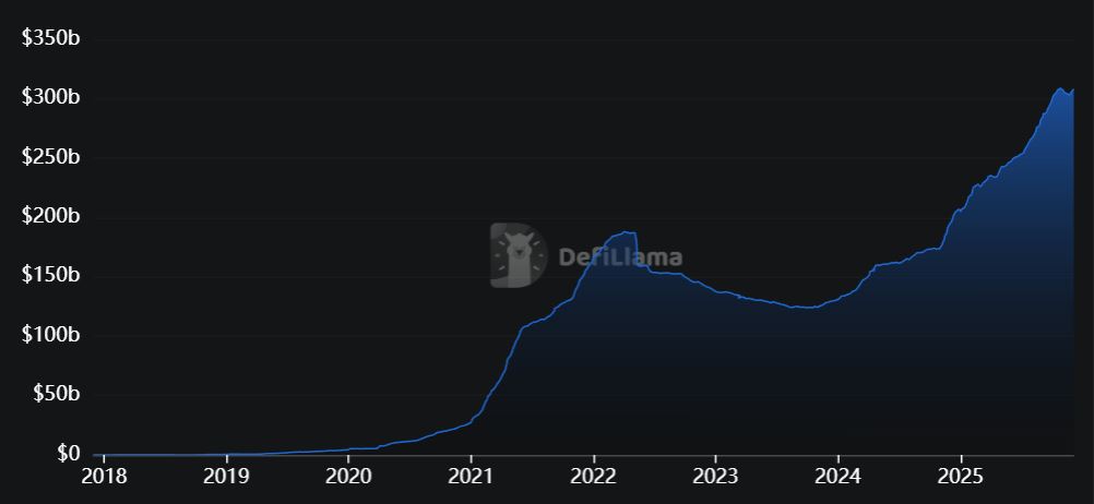 Kapitalisasi Pasar Stablecoin - DeFiLlama
