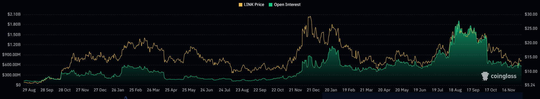 LINK open interest
